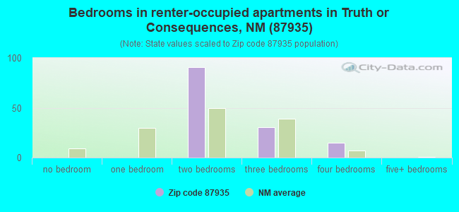 Bedrooms in renter-occupied apartments in Truth or Consequences, NM (87935) 