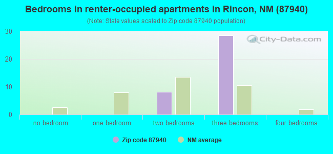 Bedrooms in renter-occupied apartments in Rincon, NM (87940) 