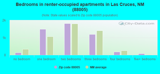 Bedrooms in renter-occupied apartments in Las Cruces, NM (88005) 