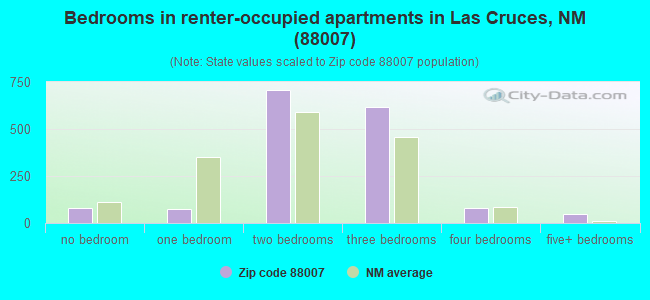 Bedrooms in renter-occupied apartments in Las Cruces, NM (88007) 