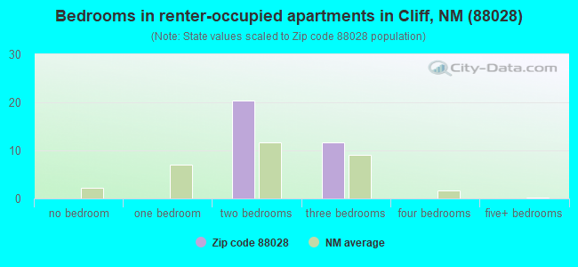 Bedrooms in renter-occupied apartments in Cliff, NM (88028) 