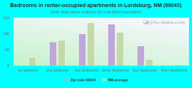 Bedrooms in renter-occupied apartments in Lordsburg, NM (88045) 