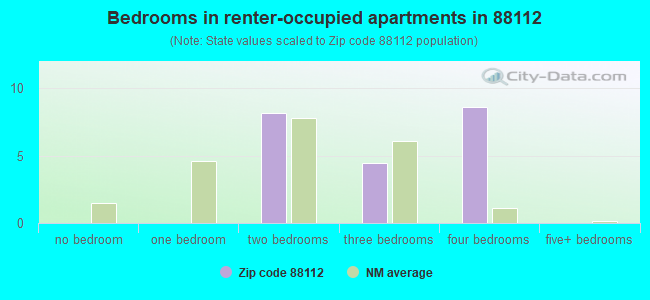 Bedrooms in renter-occupied apartments in 88112 