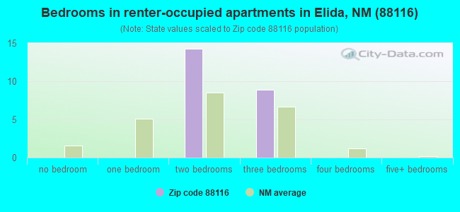 Bedrooms in renter-occupied apartments in Elida, NM (88116) 