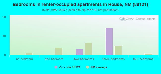 Bedrooms in renter-occupied apartments in House, NM (88121) 