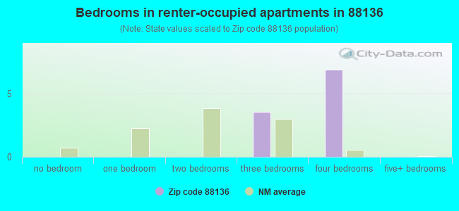 Bedrooms in renter-occupied apartments in 88136 
