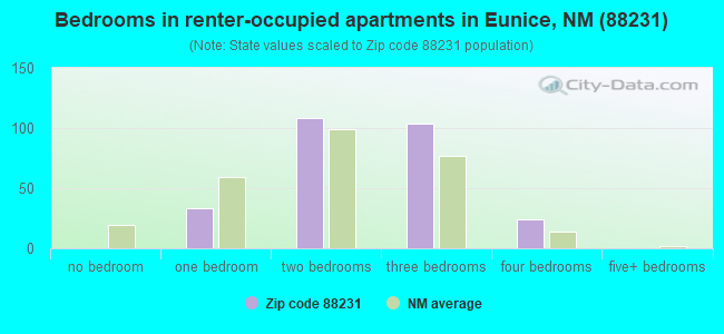 Bedrooms in renter-occupied apartments in Eunice, NM (88231) 