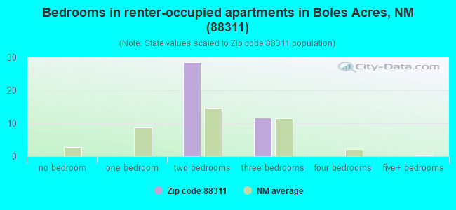 Bedrooms in renter-occupied apartments in Boles Acres, NM (88311) 