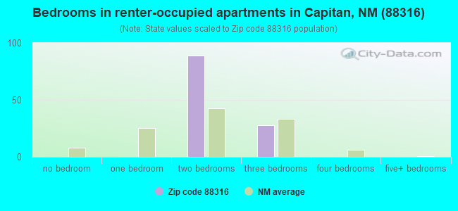 Bedrooms in renter-occupied apartments in Capitan, NM (88316) 