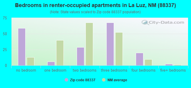 Bedrooms in renter-occupied apartments in La Luz, NM (88337) 