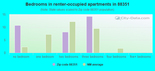 Bedrooms in renter-occupied apartments in 88351 