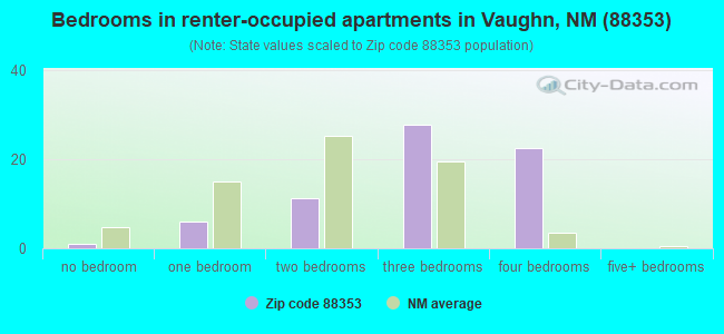 Bedrooms in renter-occupied apartments in Vaughn, NM (88353) 