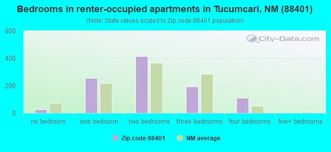 Bedrooms in renter-occupied apartments in Tucumcari, NM (88401) 