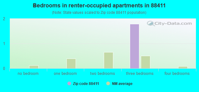 Bedrooms in renter-occupied apartments in 88411 