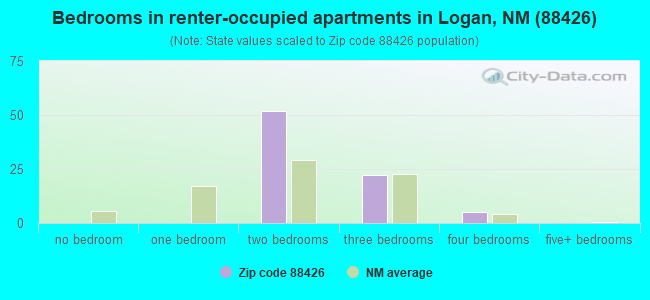 Bedrooms in renter-occupied apartments in Logan, NM (88426) 
