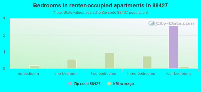 Bedrooms in renter-occupied apartments in 88427 