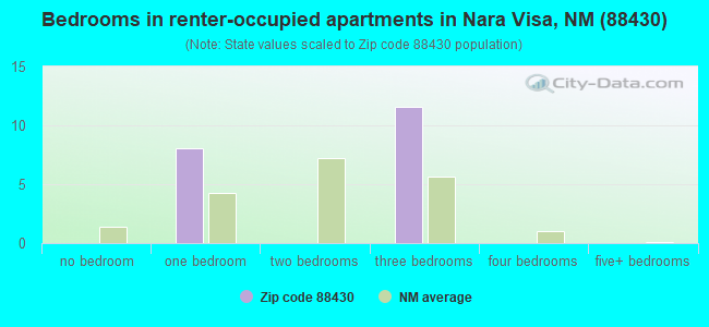 Bedrooms in renter-occupied apartments in Nara Visa, NM (88430) 
