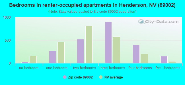 Bedrooms in renter-occupied apartments in Henderson, NV (89002) 