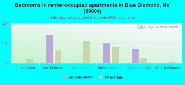 Bedrooms in renter-occupied apartments in Blue Diamond, NV (89004) 