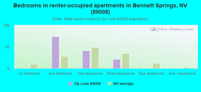Bedrooms in renter-occupied apartments in Bennett Springs, NV (89008) 