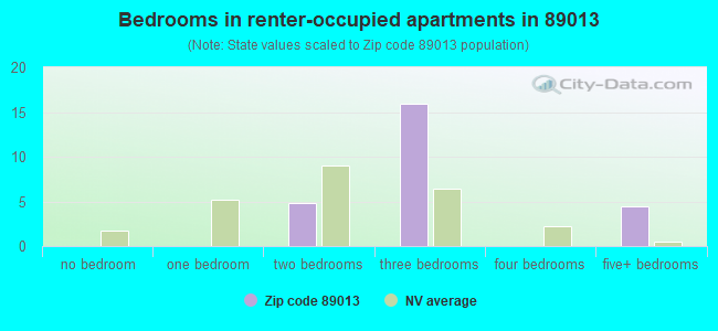 Bedrooms in renter-occupied apartments in 89013 
