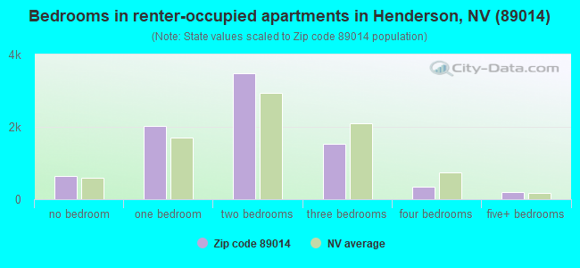 Bedrooms in renter-occupied apartments in Henderson, NV (89014) 