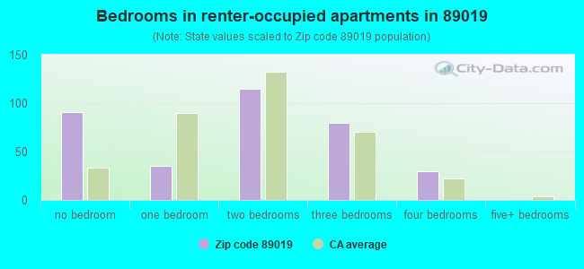Bedrooms in renter-occupied apartments in 89019 