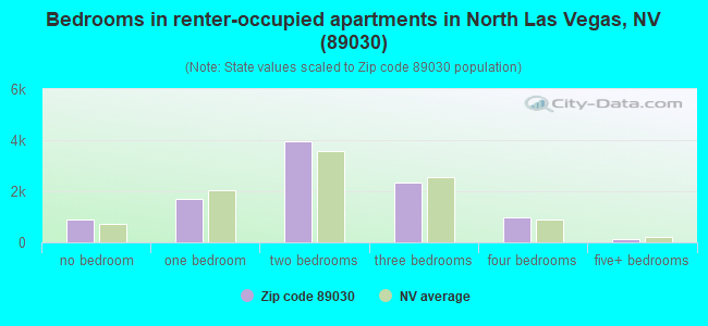 Bedrooms in renter-occupied apartments in North Las Vegas, NV (89030) 