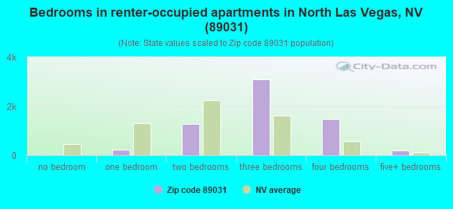 Bedrooms in renter-occupied apartments in North Las Vegas, NV (89031) 