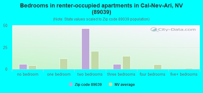 Bedrooms in renter-occupied apartments in Cal-Nev-Ari, NV (89039) 