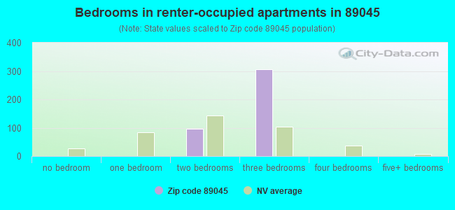 Bedrooms in renter-occupied apartments in 89045 