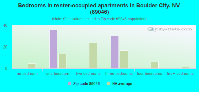 Bedrooms in renter-occupied apartments in Boulder City, NV (89046) 