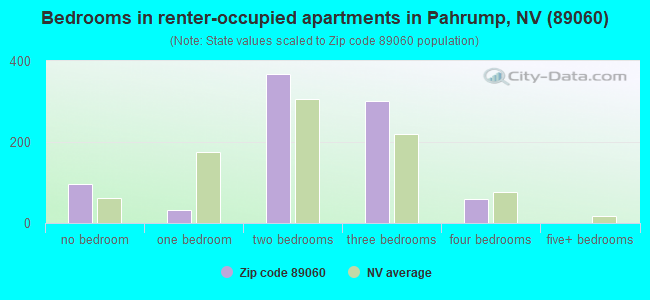 Bedrooms in renter-occupied apartments in Pahrump, NV (89060) 