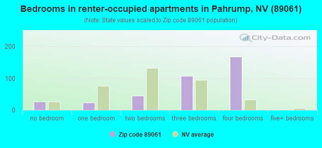 Bedrooms in renter-occupied apartments in Pahrump, NV (89061) 