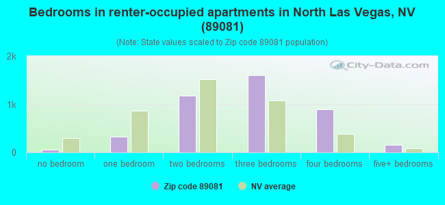 Bedrooms in renter-occupied apartments in North Las Vegas, NV (89081) 