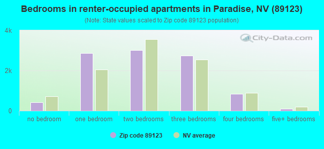 Bedrooms in renter-occupied apartments in Paradise, NV (89123) 