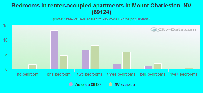 Bedrooms in renter-occupied apartments in Mount Charleston, NV (89124) 