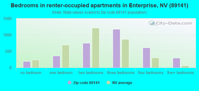 Bedrooms in renter-occupied apartments in Enterprise, NV (89141) 