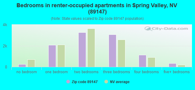 Bedrooms in renter-occupied apartments in Spring Valley, NV (89147) 