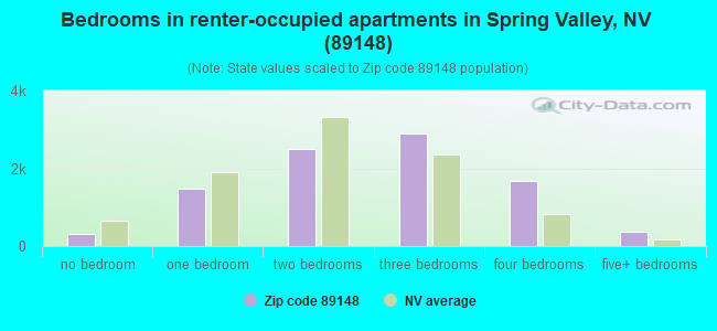 Bedrooms in renter-occupied apartments in Spring Valley, NV (89148) 