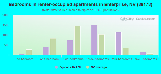 Bedrooms in renter-occupied apartments in Enterprise, NV (89178) 