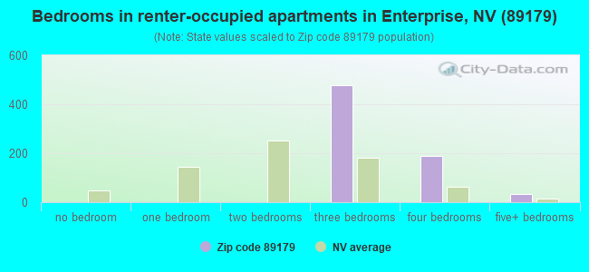 Bedrooms in renter-occupied apartments in Enterprise, NV (89179) 