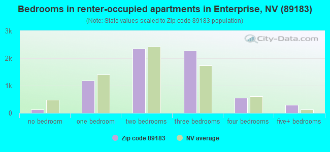 Bedrooms in renter-occupied apartments in Enterprise, NV (89183) 