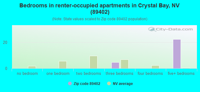 Bedrooms in renter-occupied apartments in Crystal Bay, NV (89402) 