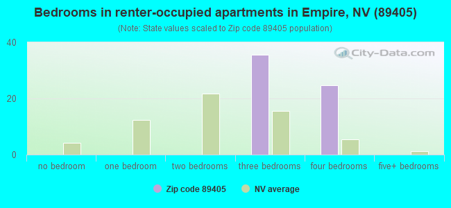 Bedrooms in renter-occupied apartments in Empire, NV (89405) 