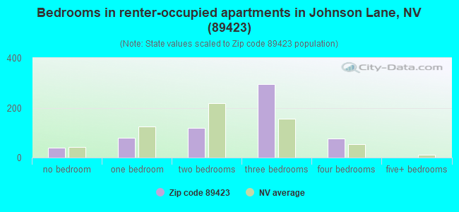 Bedrooms in renter-occupied apartments in Johnson Lane, NV (89423) 