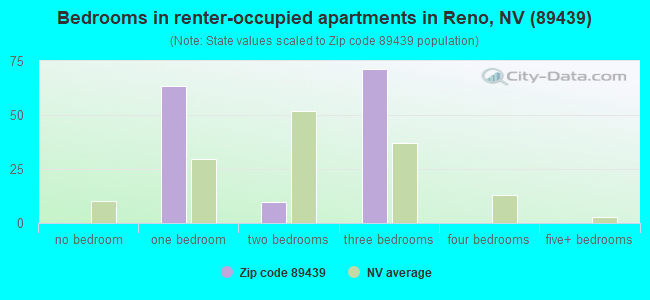 Bedrooms in renter-occupied apartments in Reno, NV (89439) 