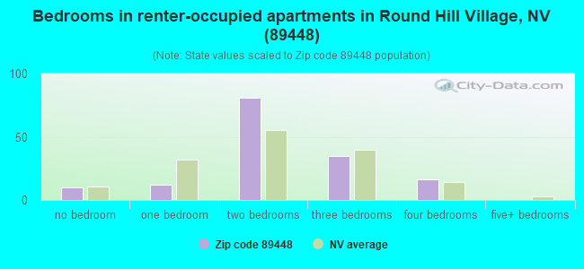 Bedrooms in renter-occupied apartments in Round Hill Village, NV (89448) 