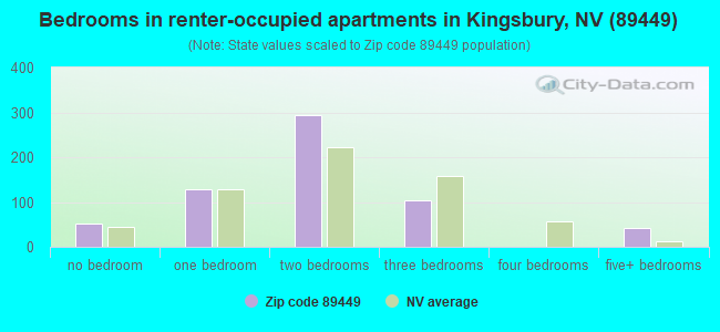 Bedrooms in renter-occupied apartments in Kingsbury, NV (89449) 