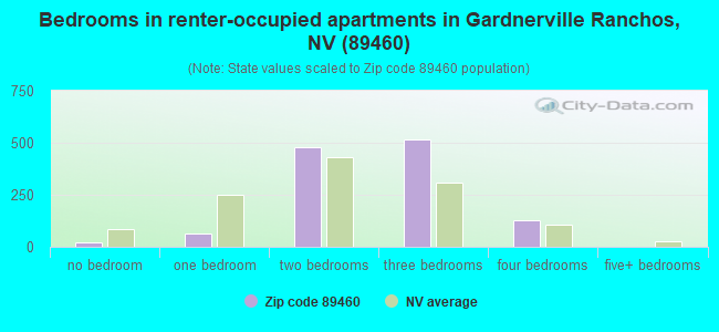 Bedrooms in renter-occupied apartments in Gardnerville Ranchos, NV (89460) 